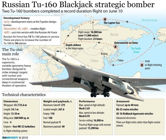 Tupolev Tu-160 Blackjack